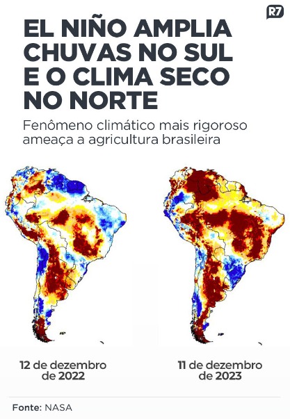 'Super El Niño' ameaça inflação dos alimentos nos próximos meses